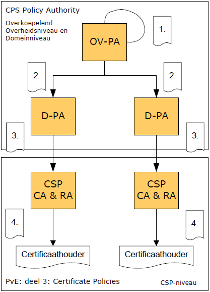 Afbeelding met het CA model van PKIoverheid