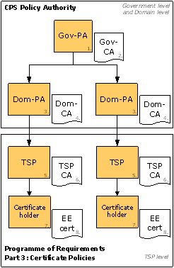 Overview of PKIoverheid CA hierarchy