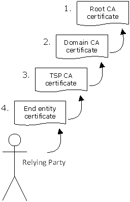 Overview of PKI Trust Chain
