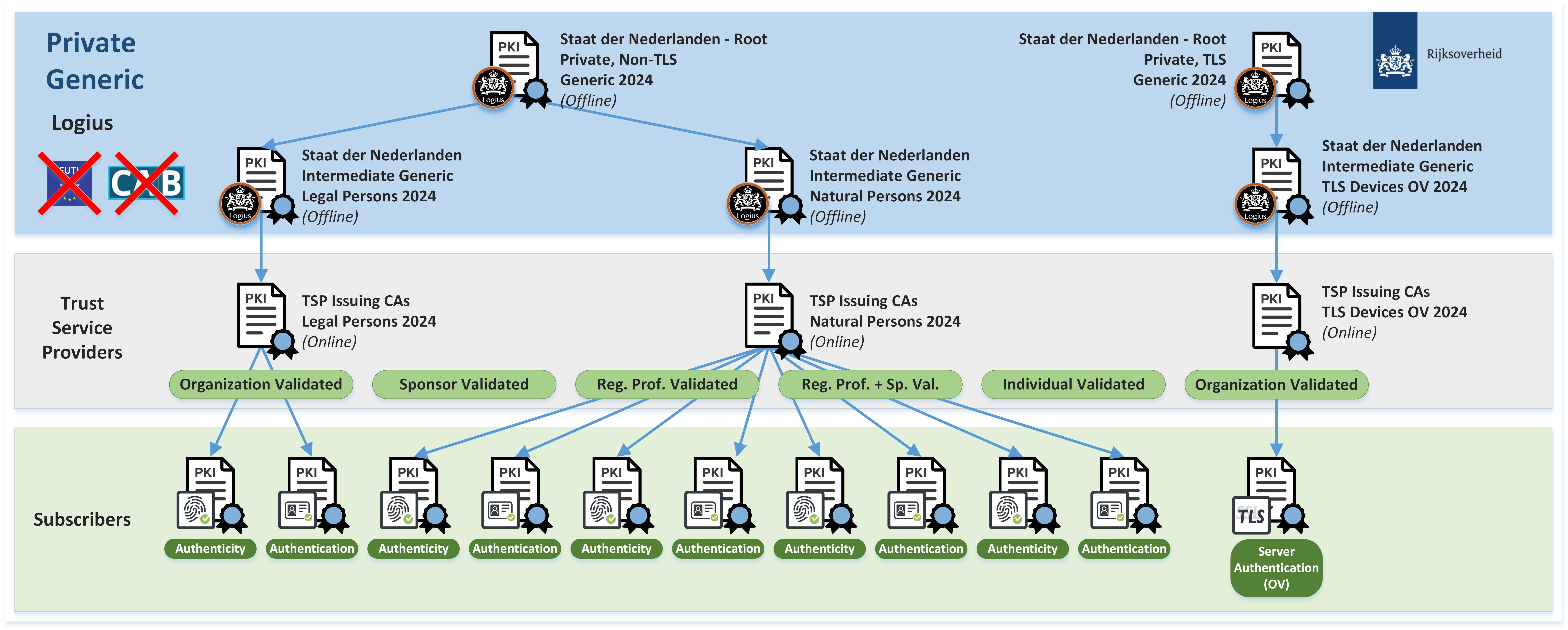 Image containing overview hierarchies of the PKIoverheid G4 Private generic roots