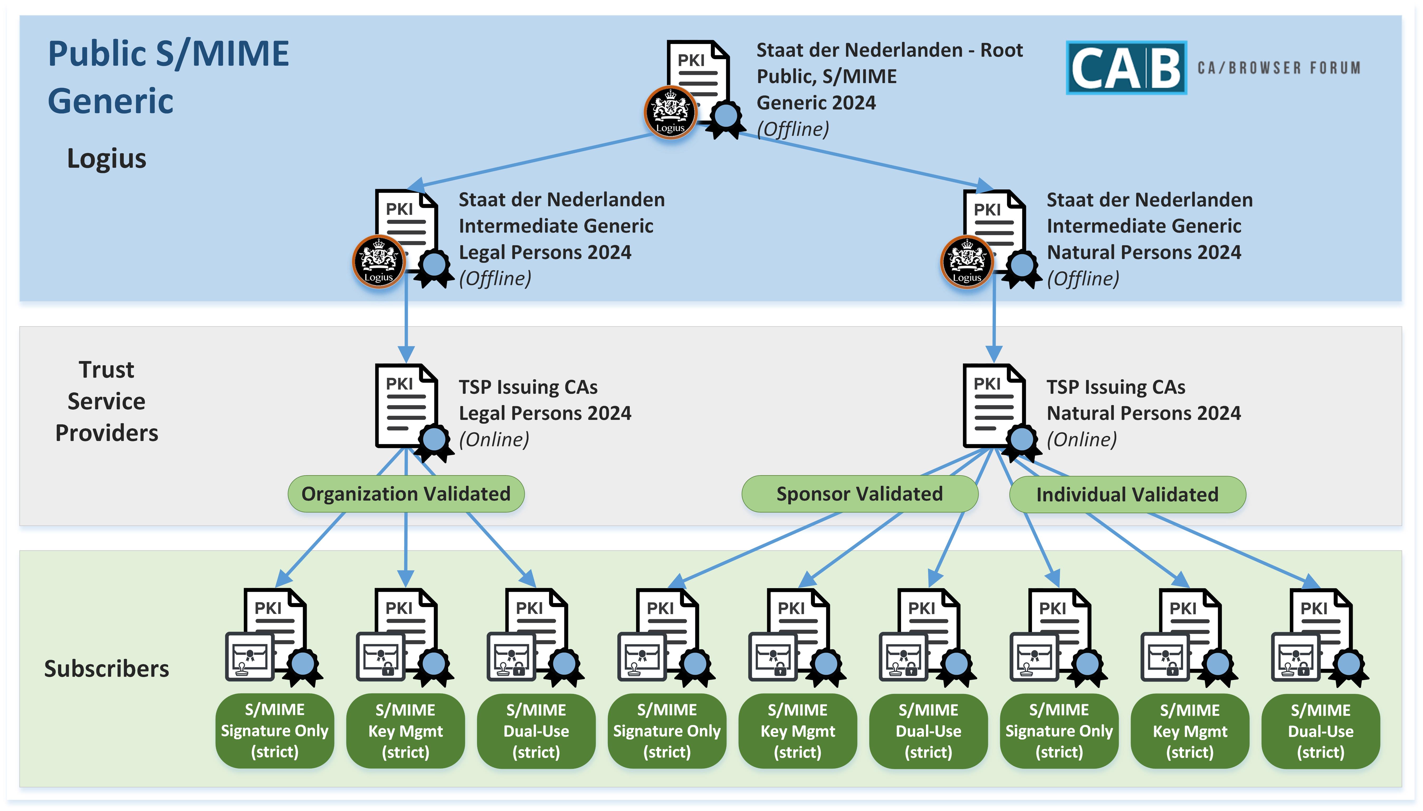 Image containing overview hierarchies of the PKIoverheid G4 Publicly-trusted S/MIME root