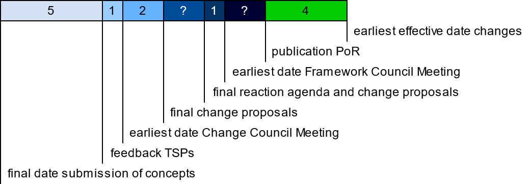 Image with overview of ordinary change process in weeks