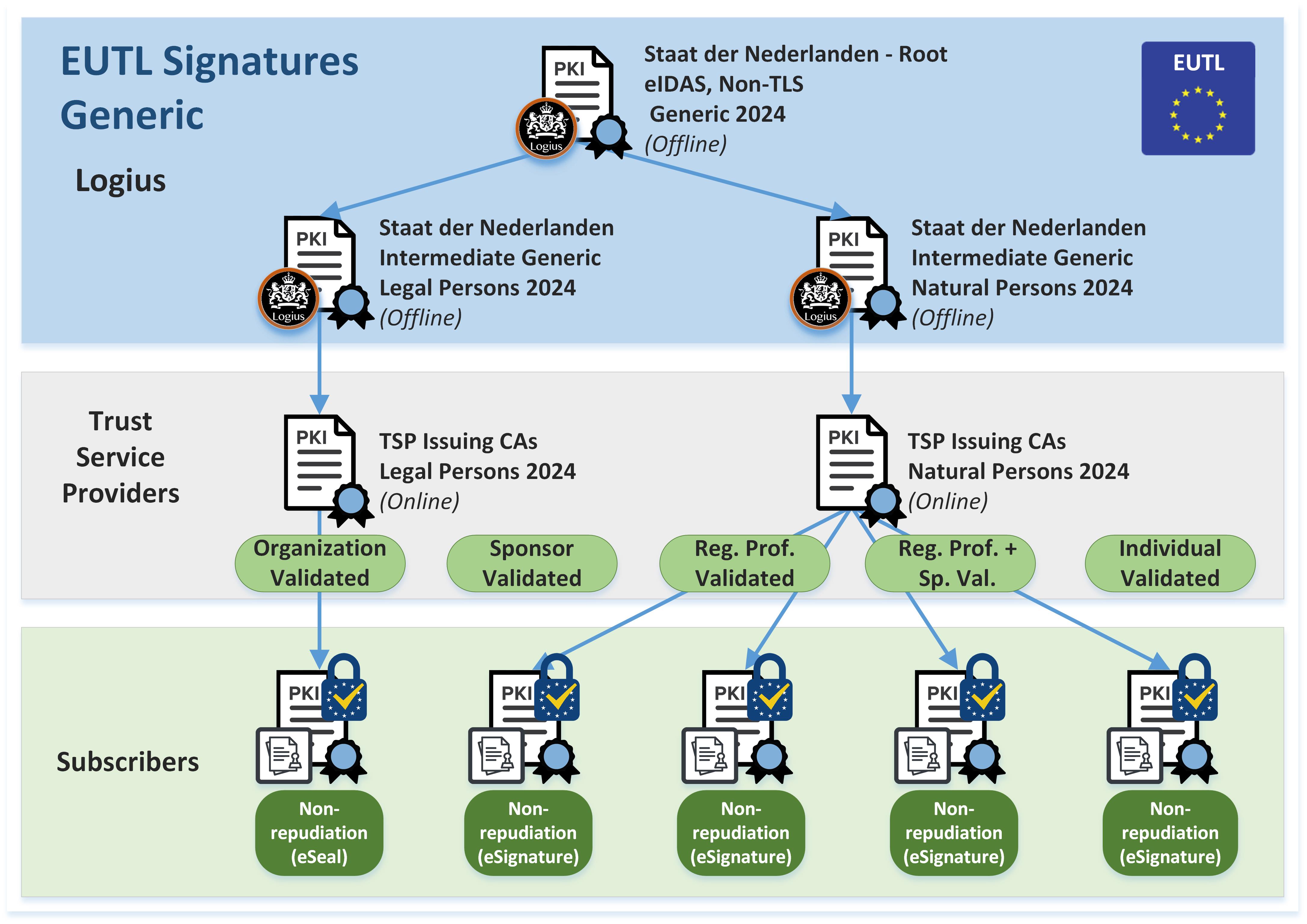 Image containing overview hierarchies of the PKIoverheid G4 EUTL root