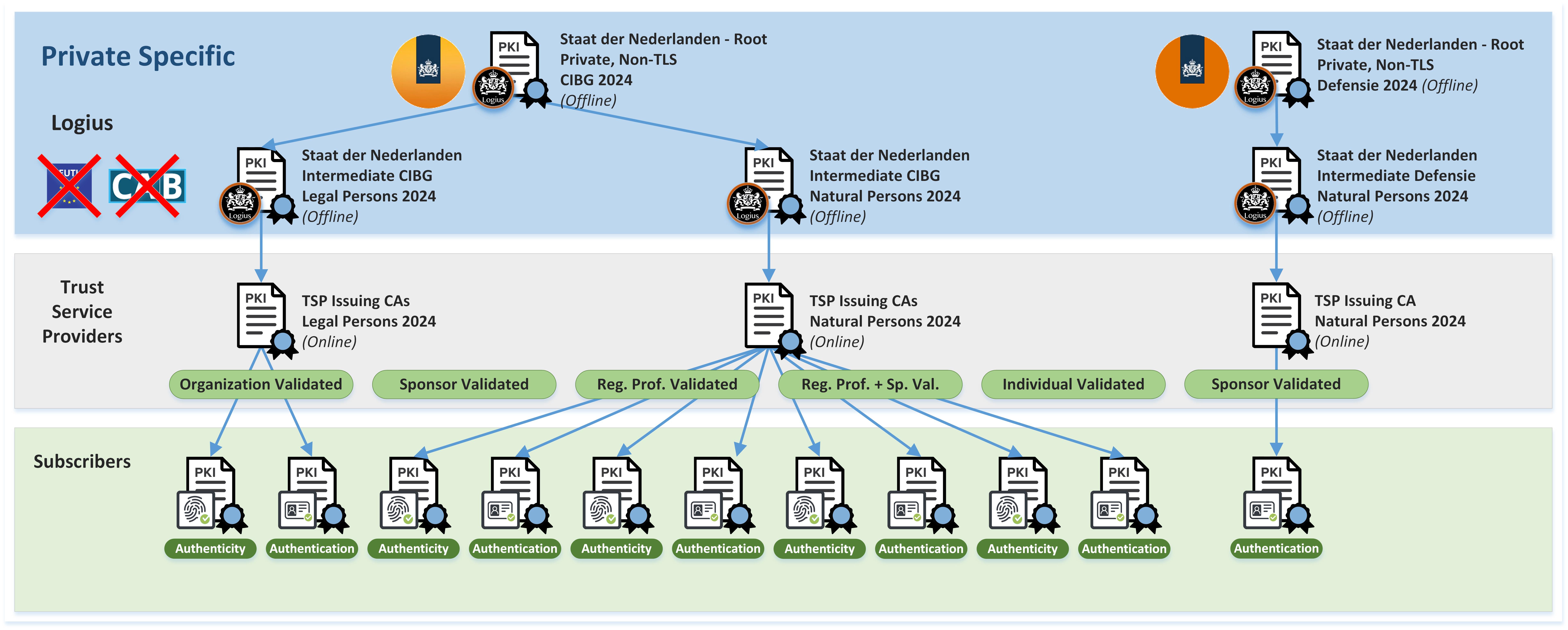 Image containing overview hierarchies of the PKIoverheid G4 Private specific roots