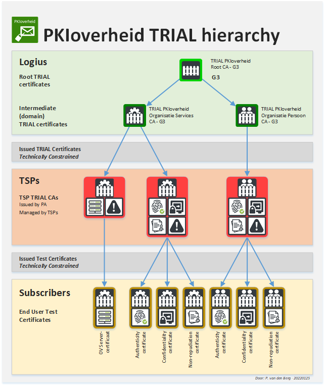 Image containing overview hierarchy of TRIAL PKIoverheid root